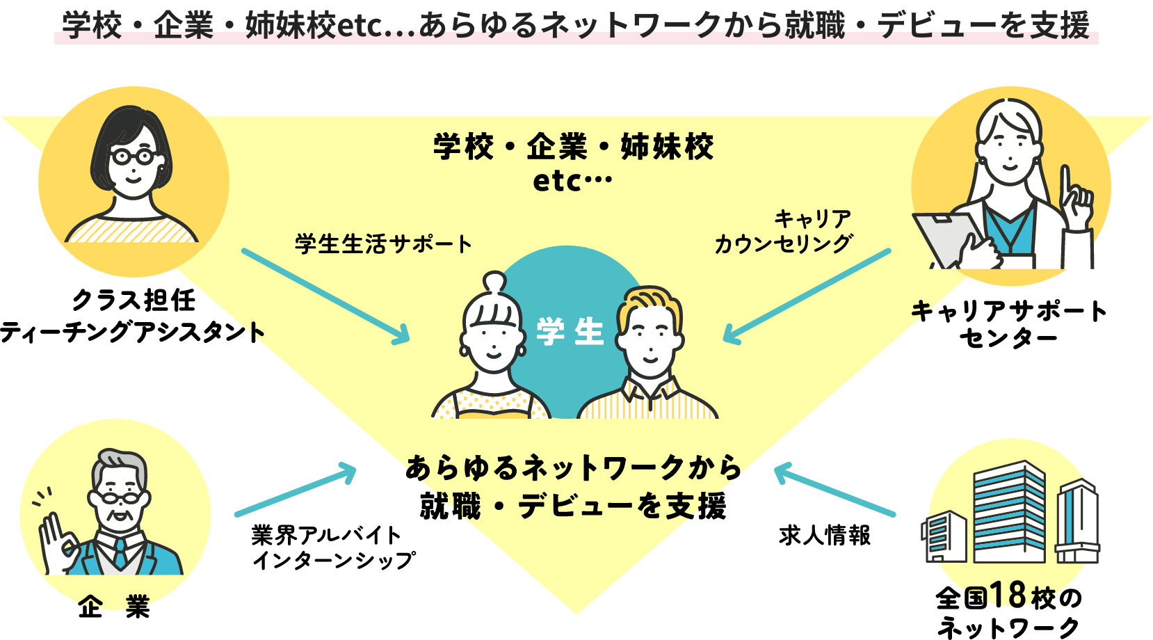 学校・企業・姉妹校etc...あらゆるネットワークから就職・デビューを支援