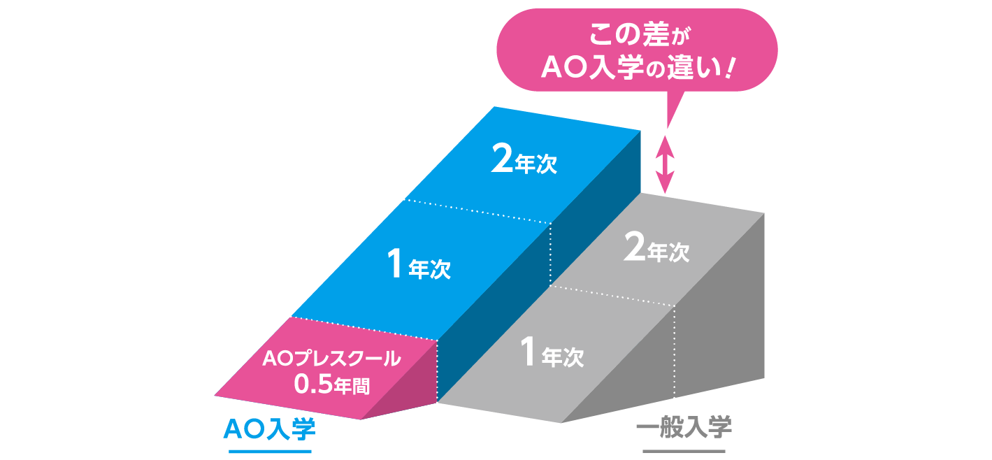 2.5年間の学び 早期スタートを活かしてより確実に目標を達成