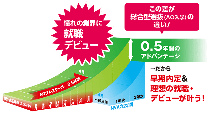 0.5年間のアドバンテージ