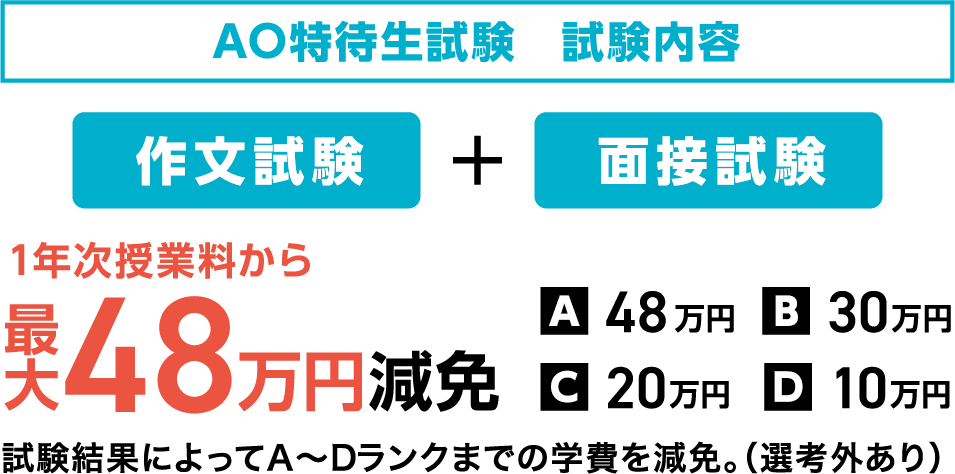 総合型選抜（AO）特待生試験　試験内容