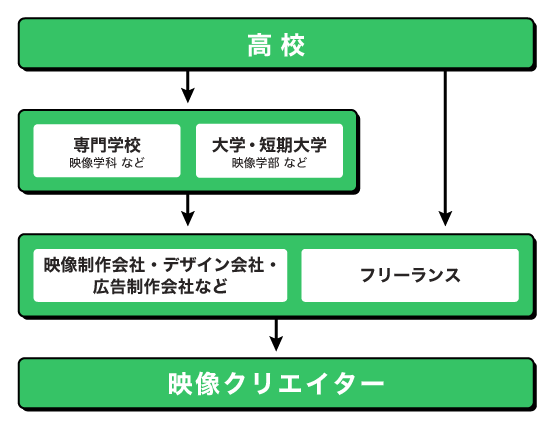 映像クリエイターになるための道のり